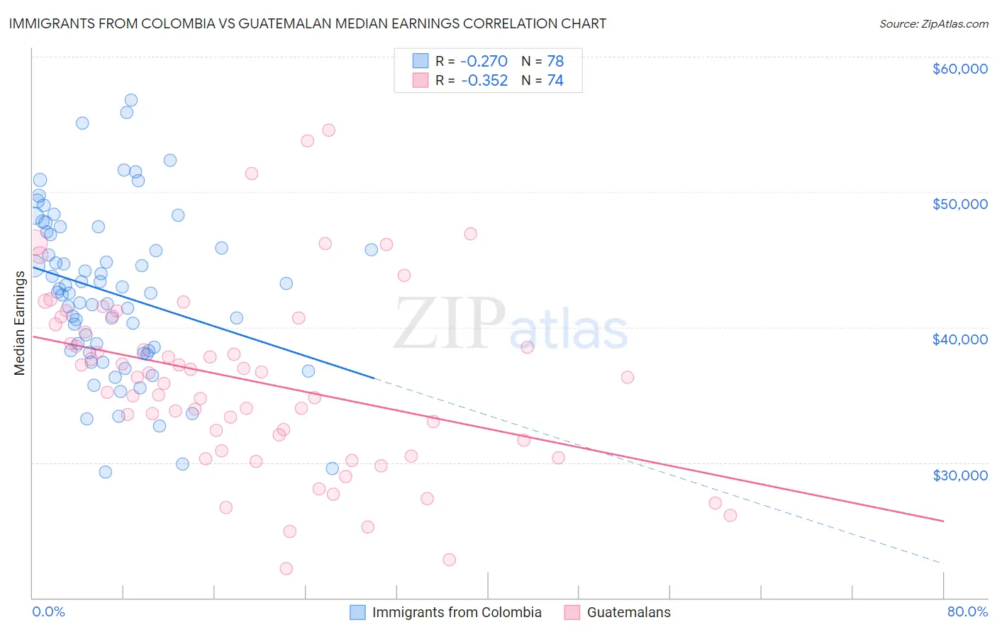 Immigrants from Colombia vs Guatemalan Median Earnings