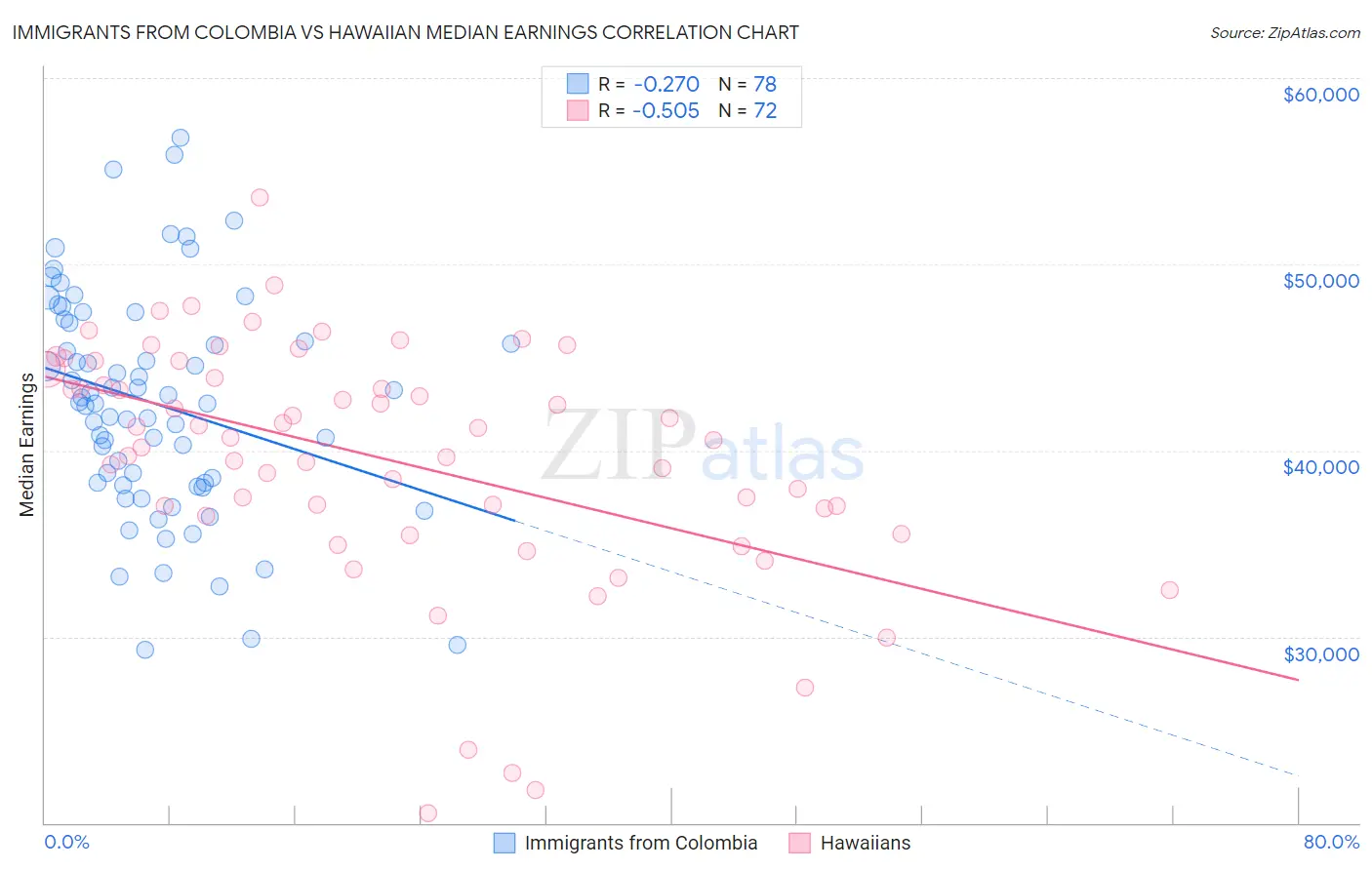 Immigrants from Colombia vs Hawaiian Median Earnings