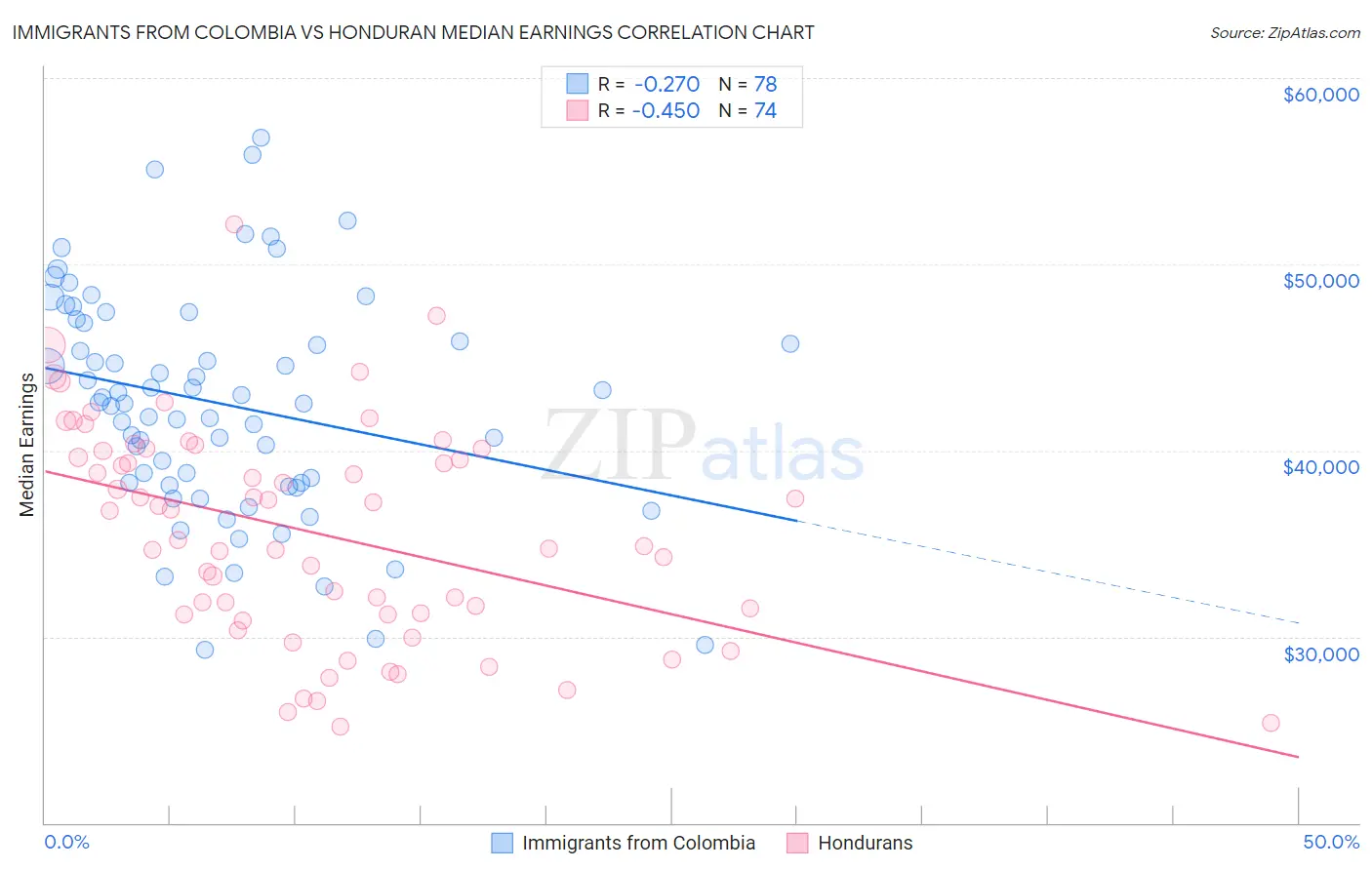 Immigrants from Colombia vs Honduran Median Earnings