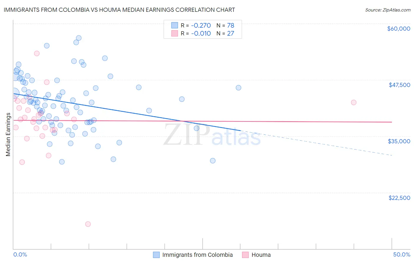 Immigrants from Colombia vs Houma Median Earnings