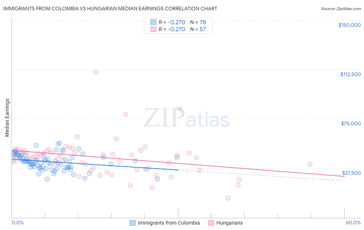 Immigrants from Colombia vs Hungarian Median Earnings