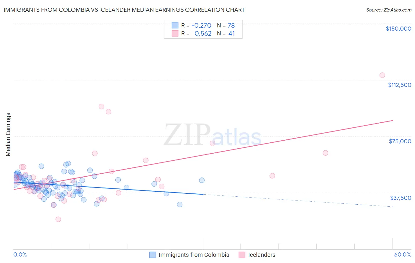 Immigrants from Colombia vs Icelander Median Earnings