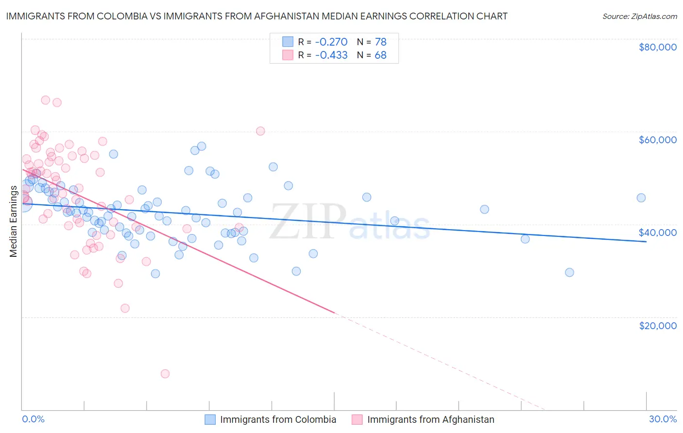 Immigrants from Colombia vs Immigrants from Afghanistan Median Earnings