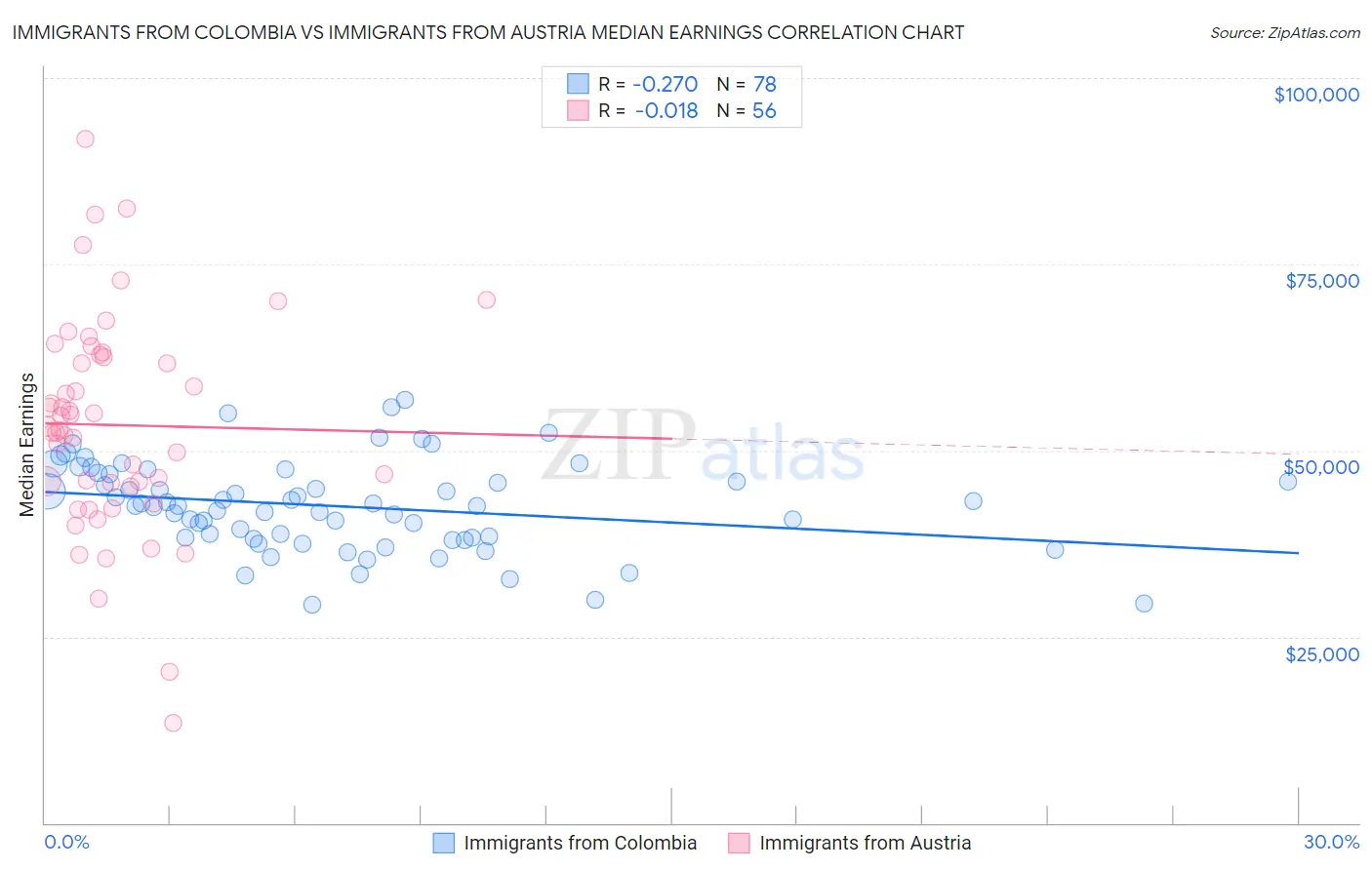 Immigrants from Colombia vs Immigrants from Austria Median Earnings