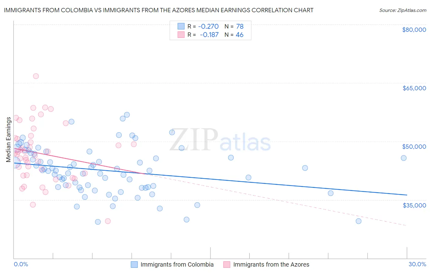 Immigrants from Colombia vs Immigrants from the Azores Median Earnings