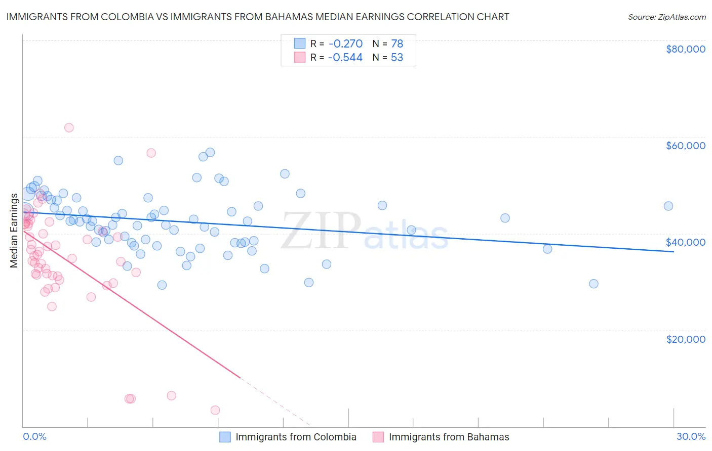 Immigrants from Colombia vs Immigrants from Bahamas Median Earnings