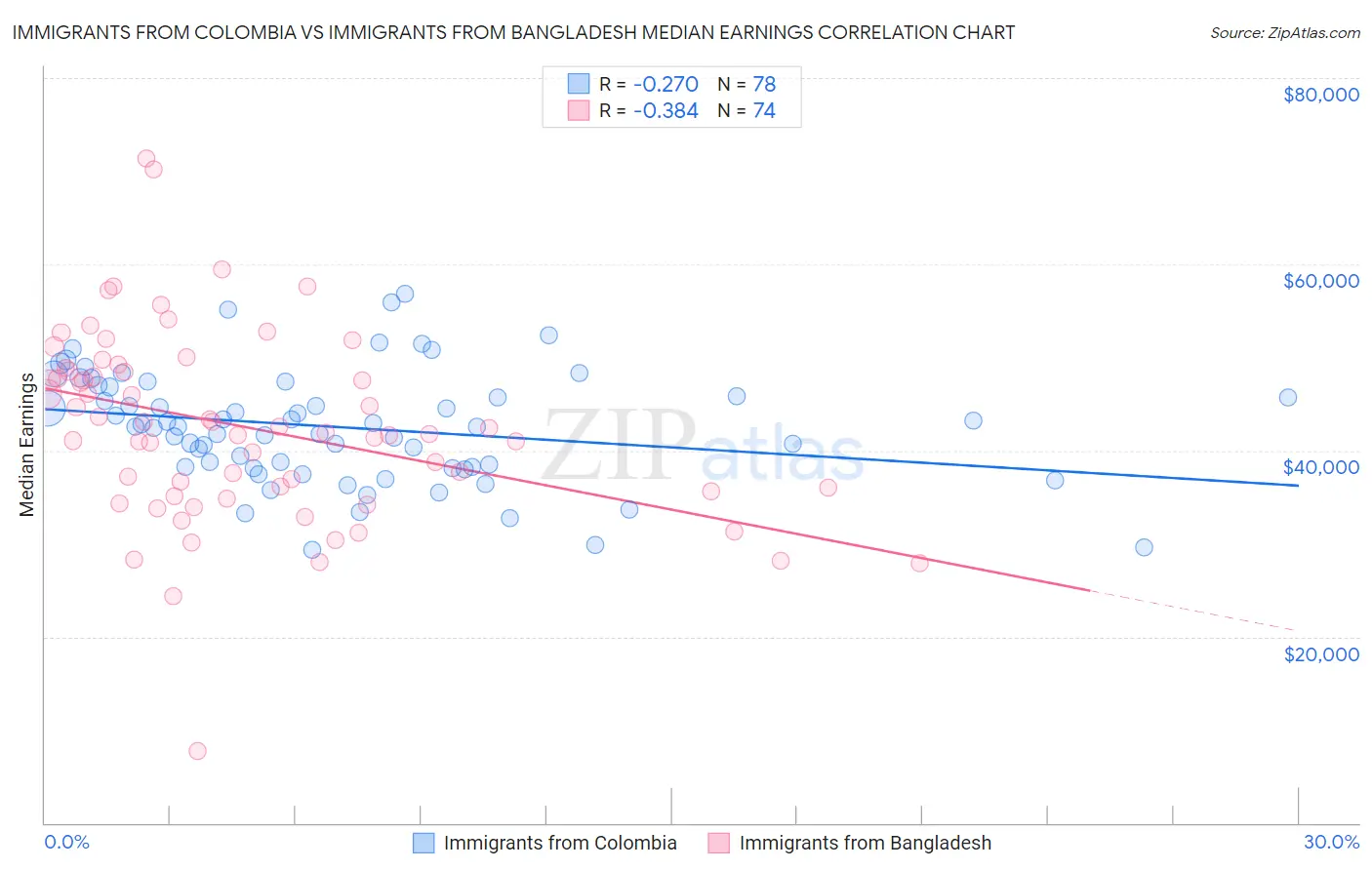 Immigrants from Colombia vs Immigrants from Bangladesh Median Earnings