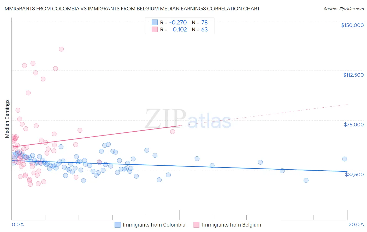 Immigrants from Colombia vs Immigrants from Belgium Median Earnings