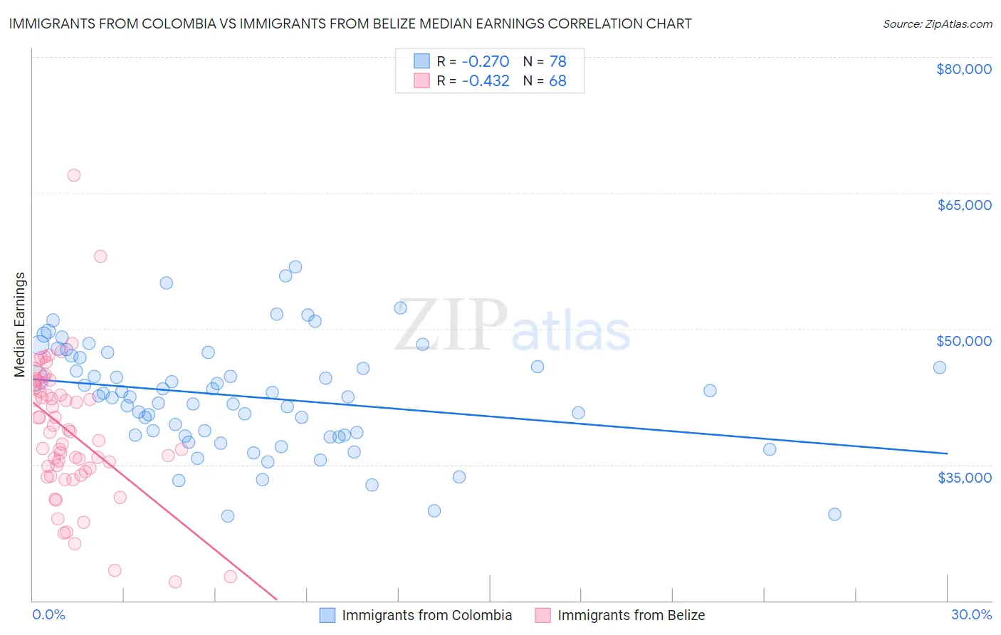 Immigrants from Colombia vs Immigrants from Belize Median Earnings