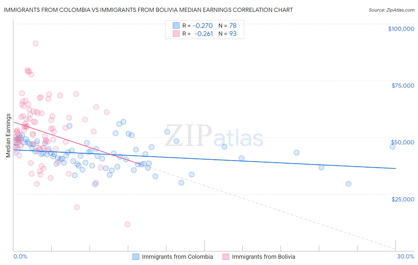 Immigrants from Colombia vs Immigrants from Bolivia Median Earnings