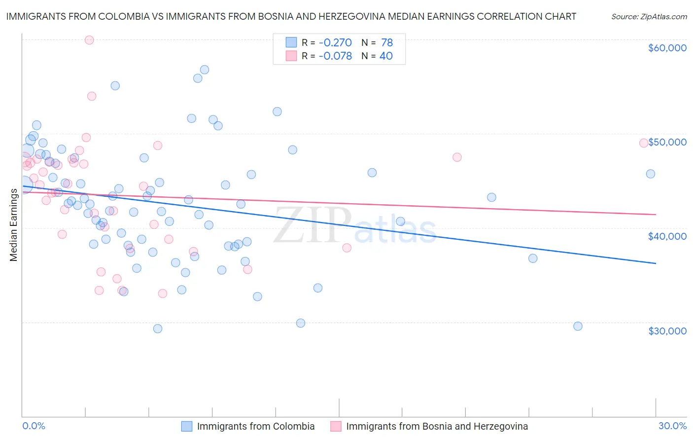 Immigrants from Colombia vs Immigrants from Bosnia and Herzegovina Median Earnings