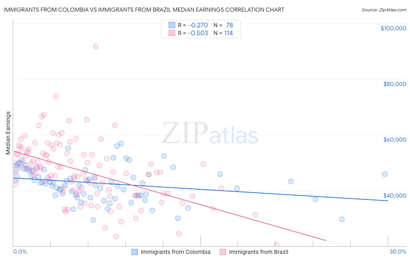 Immigrants from Colombia vs Immigrants from Brazil Median Earnings