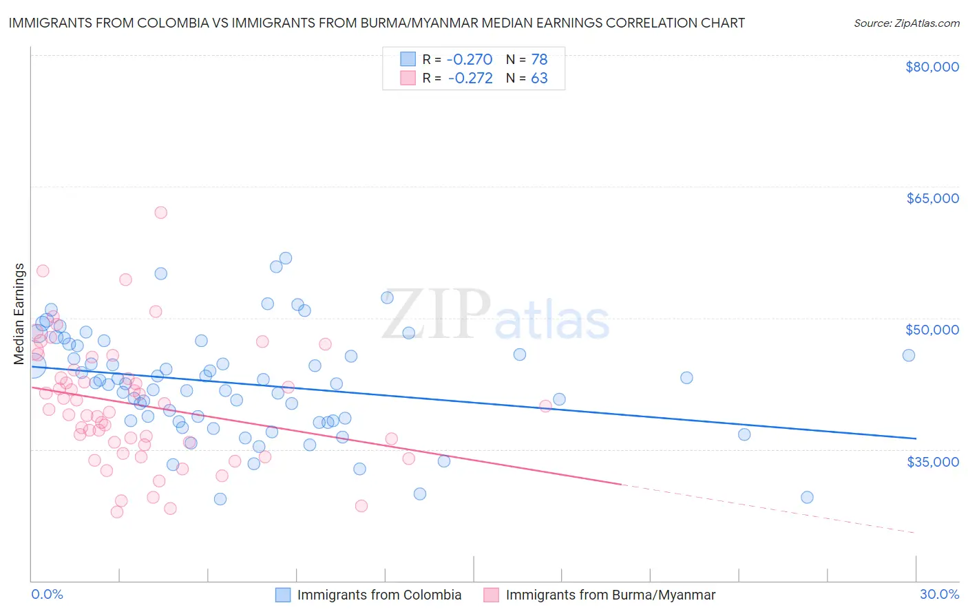 Immigrants from Colombia vs Immigrants from Burma/Myanmar Median Earnings