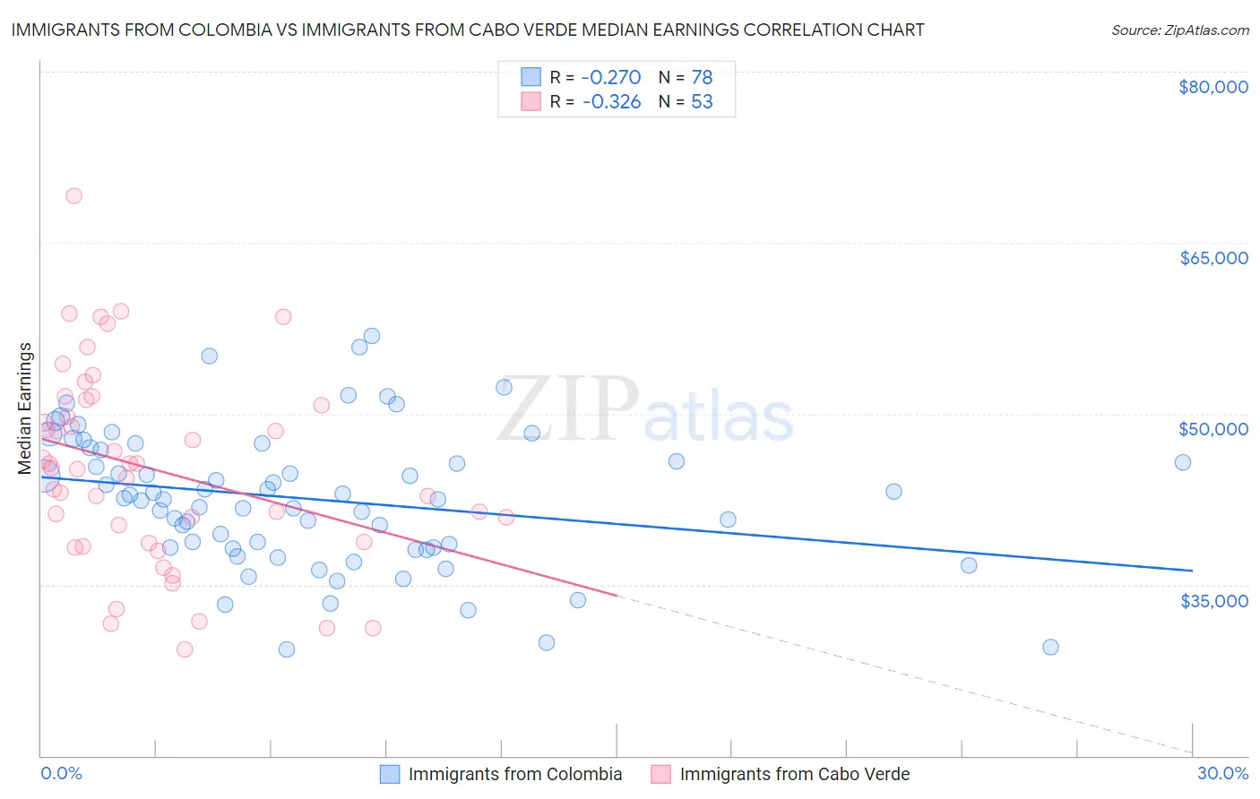 Immigrants from Colombia vs Immigrants from Cabo Verde Median Earnings