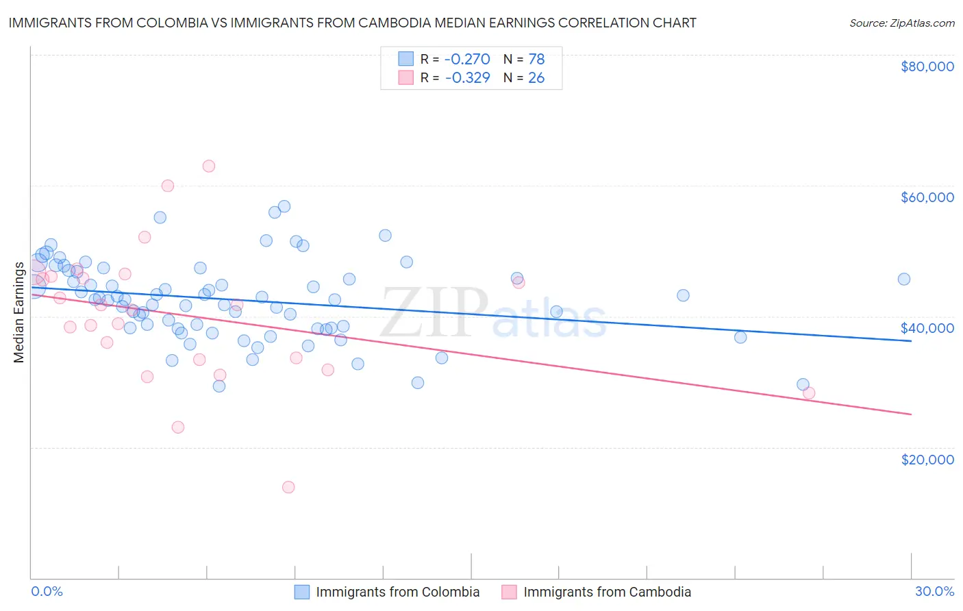 Immigrants from Colombia vs Immigrants from Cambodia Median Earnings