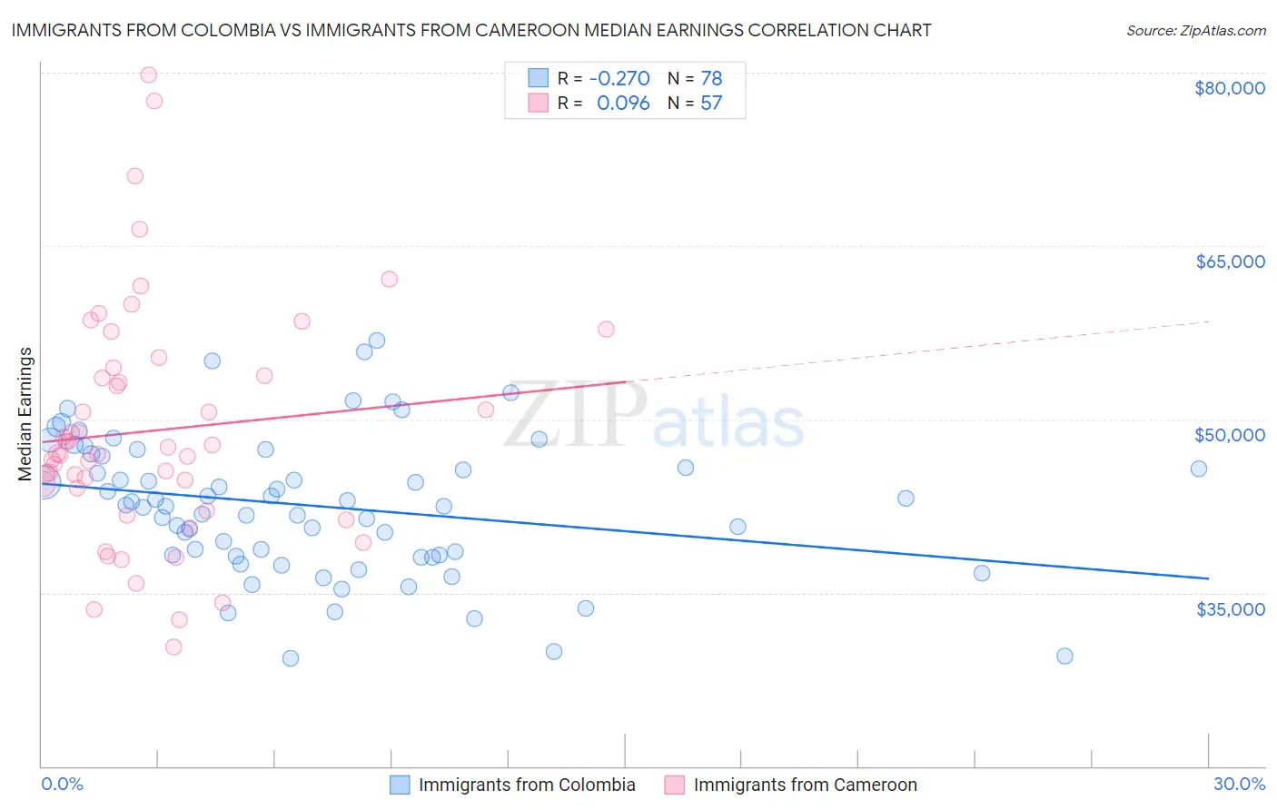 Immigrants from Colombia vs Immigrants from Cameroon Median Earnings