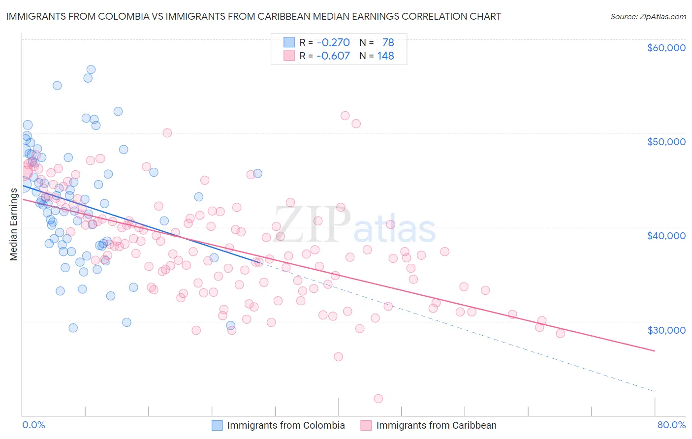 Immigrants from Colombia vs Immigrants from Caribbean Median Earnings