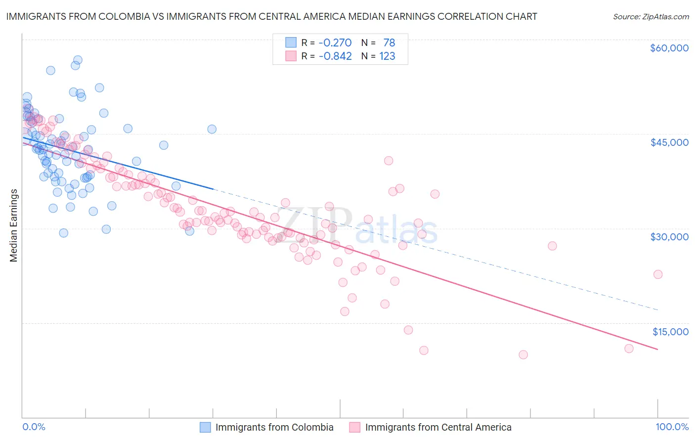 Immigrants from Colombia vs Immigrants from Central America Median Earnings