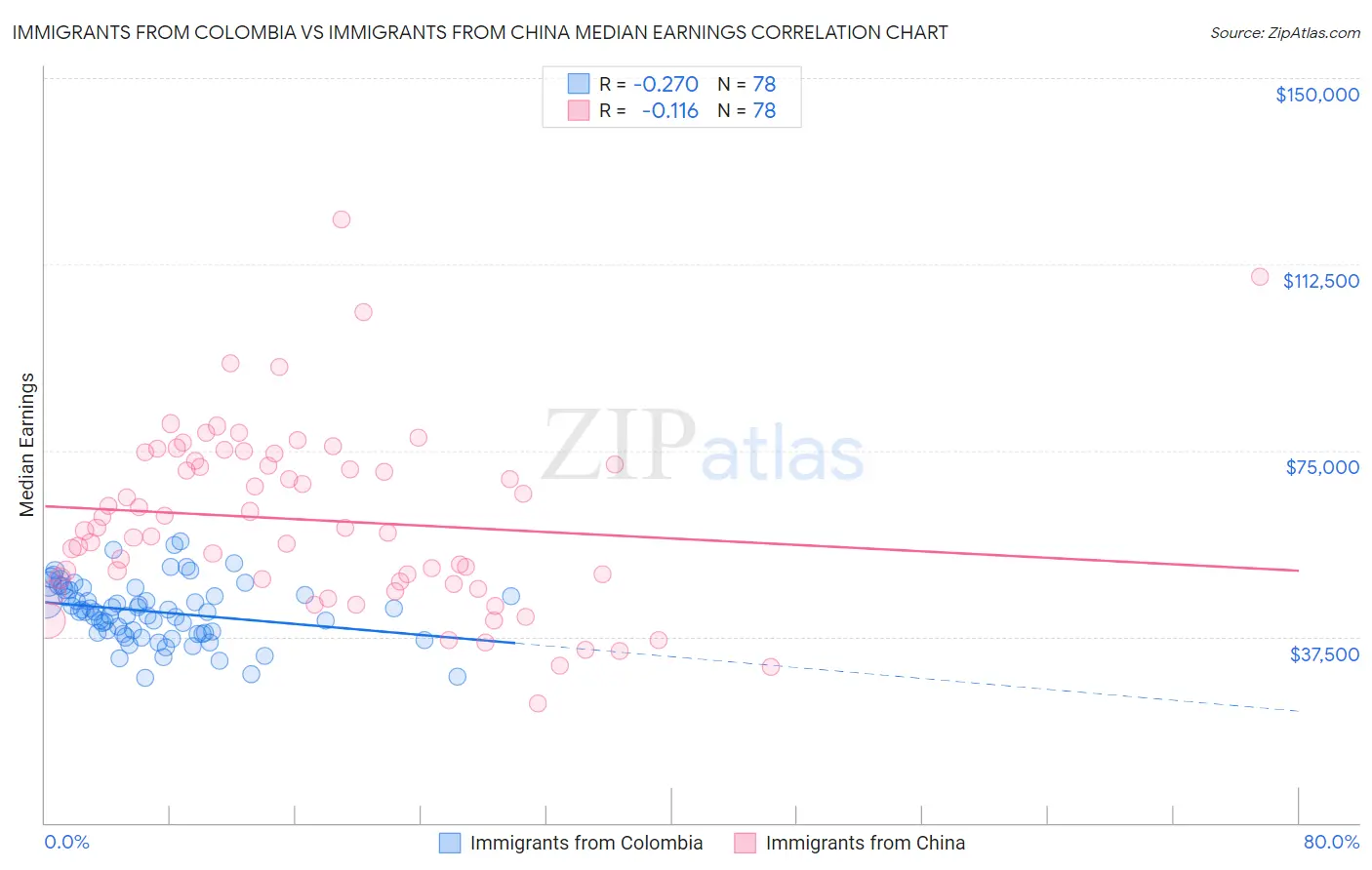 Immigrants from Colombia vs Immigrants from China Median Earnings