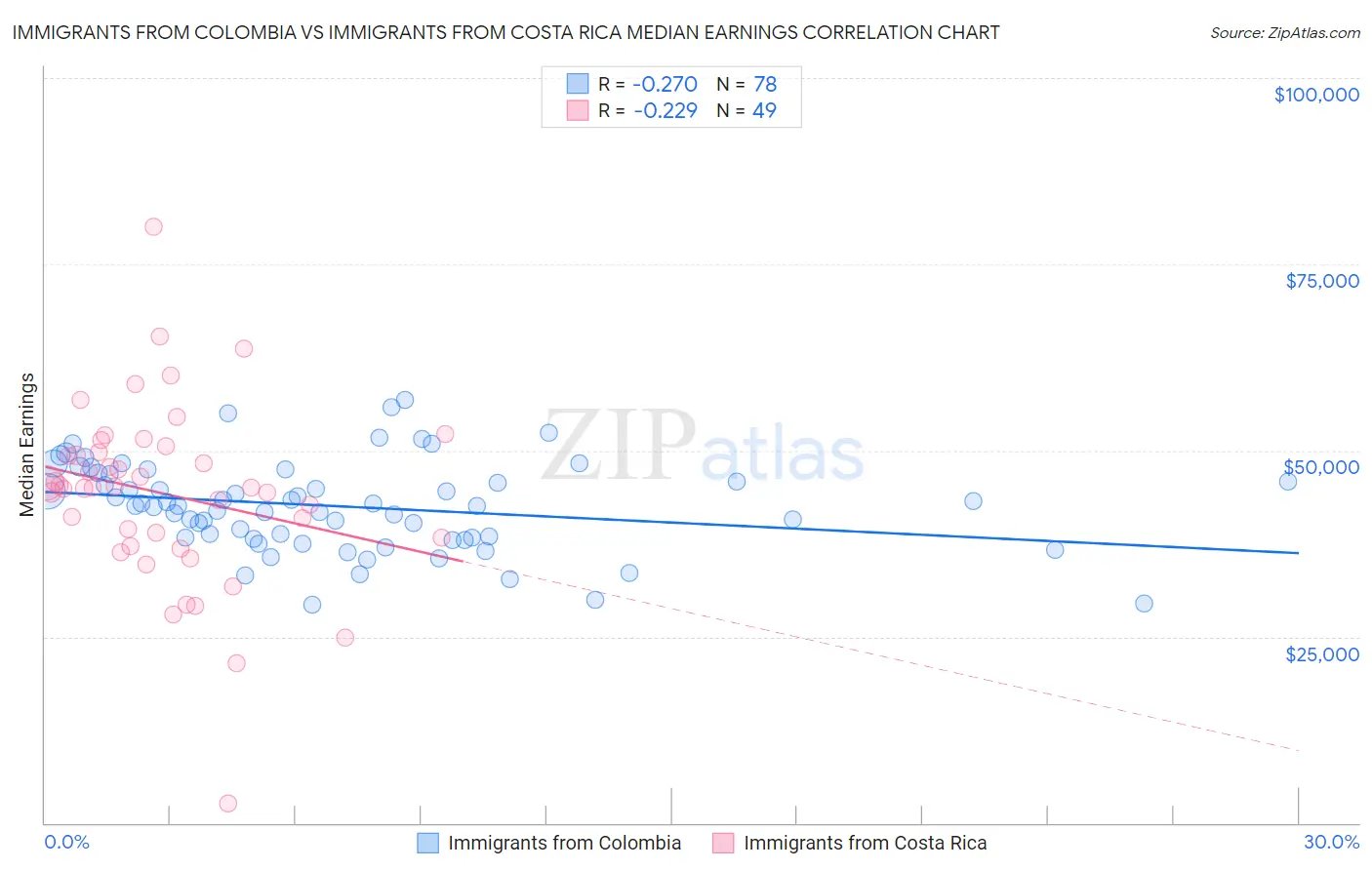Immigrants from Colombia vs Immigrants from Costa Rica Median Earnings