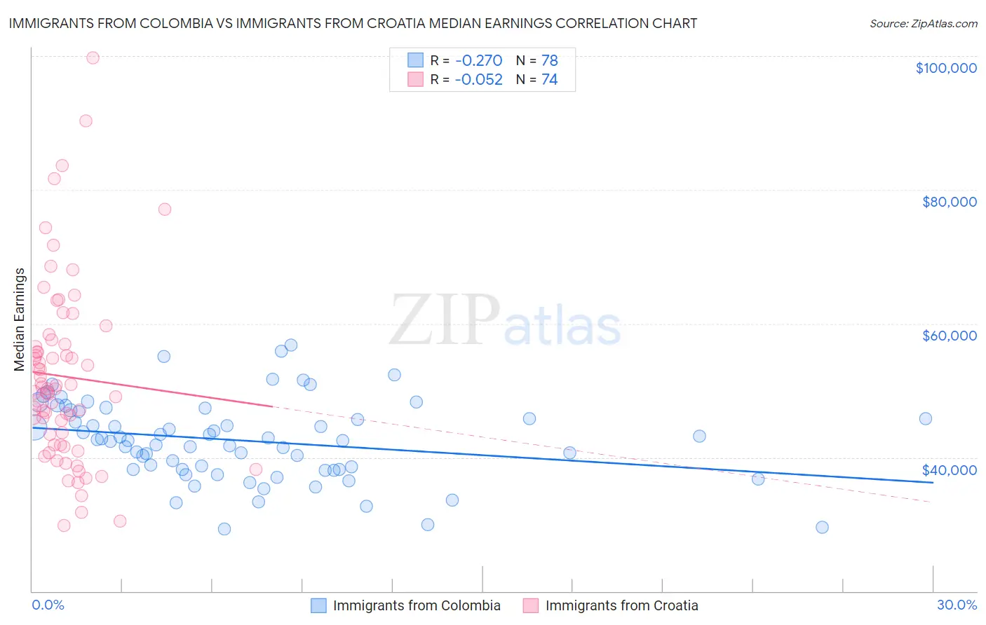 Immigrants from Colombia vs Immigrants from Croatia Median Earnings