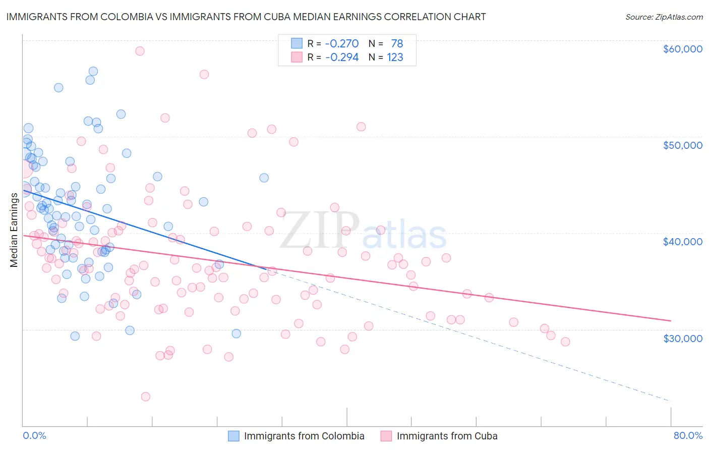 Immigrants from Colombia vs Immigrants from Cuba Median Earnings