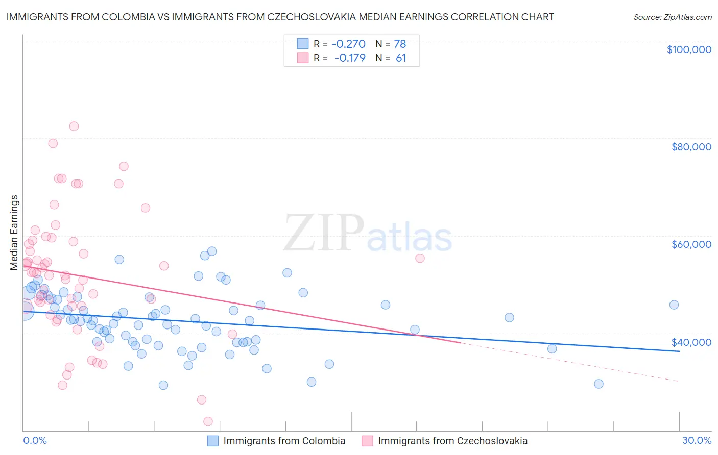 Immigrants from Colombia vs Immigrants from Czechoslovakia Median Earnings