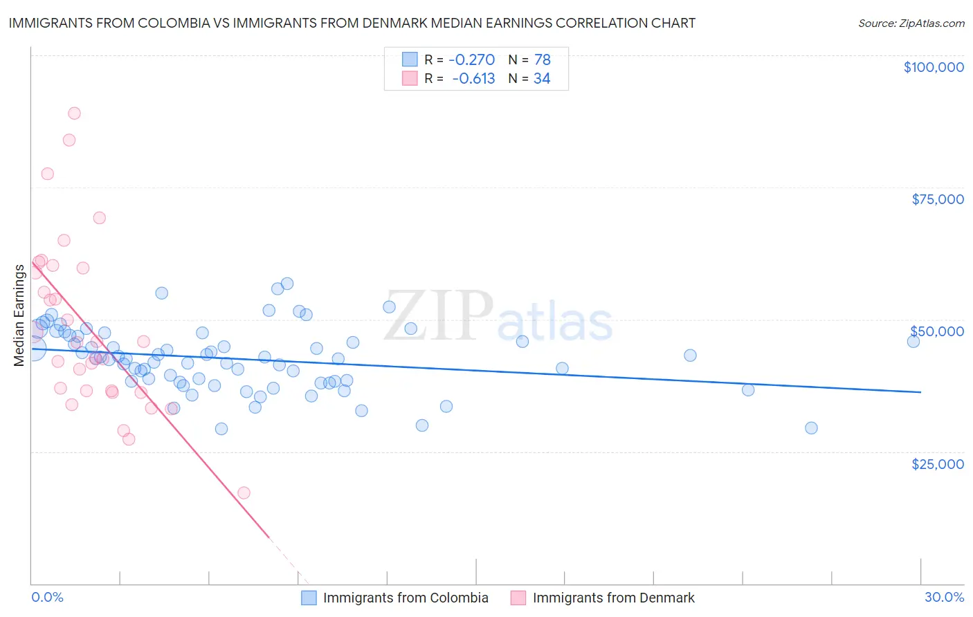 Immigrants from Colombia vs Immigrants from Denmark Median Earnings