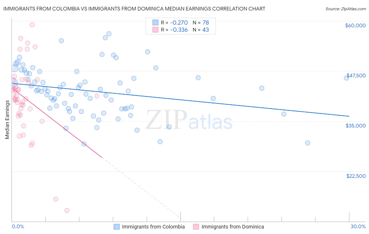 Immigrants from Colombia vs Immigrants from Dominica Median Earnings