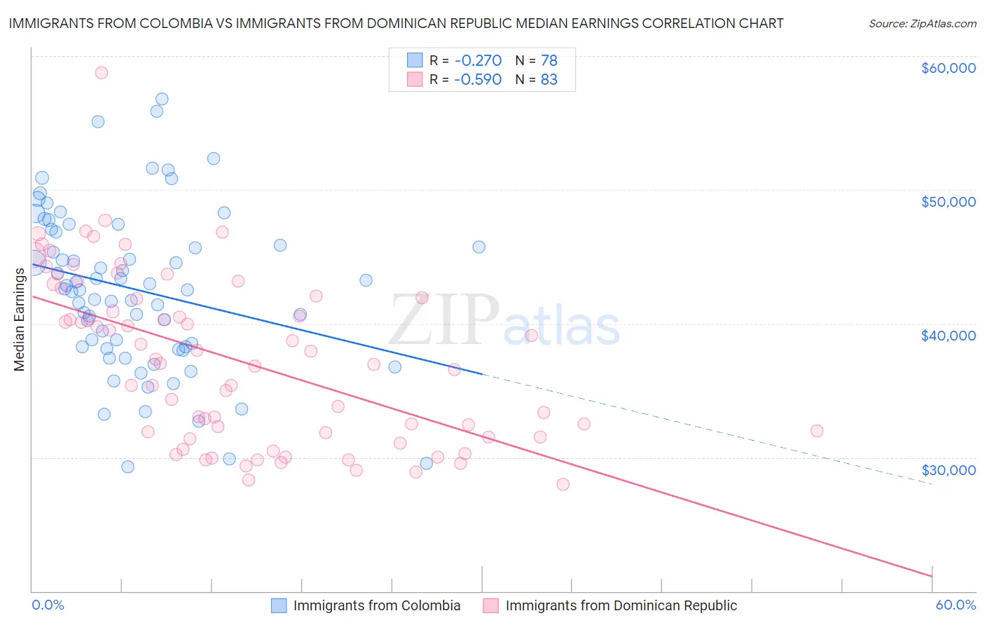 Immigrants from Colombia vs Immigrants from Dominican Republic Median Earnings