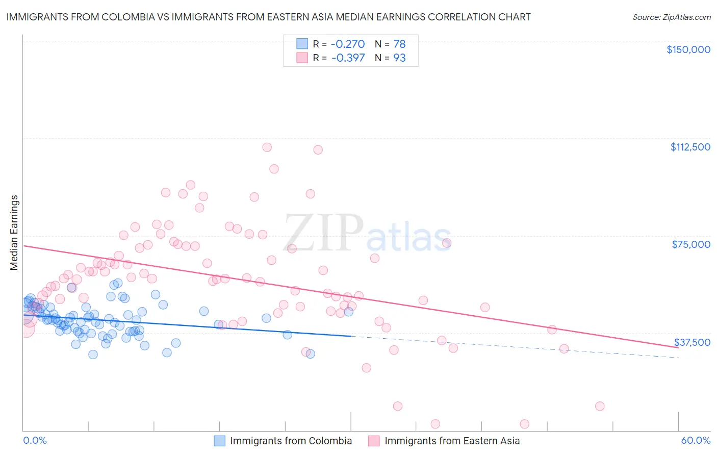 Immigrants from Colombia vs Immigrants from Eastern Asia Median Earnings