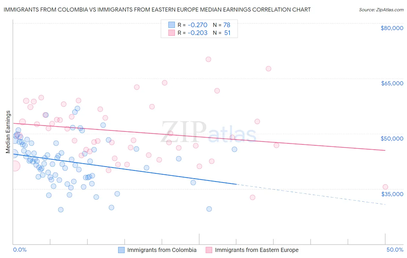 Immigrants from Colombia vs Immigrants from Eastern Europe Median Earnings