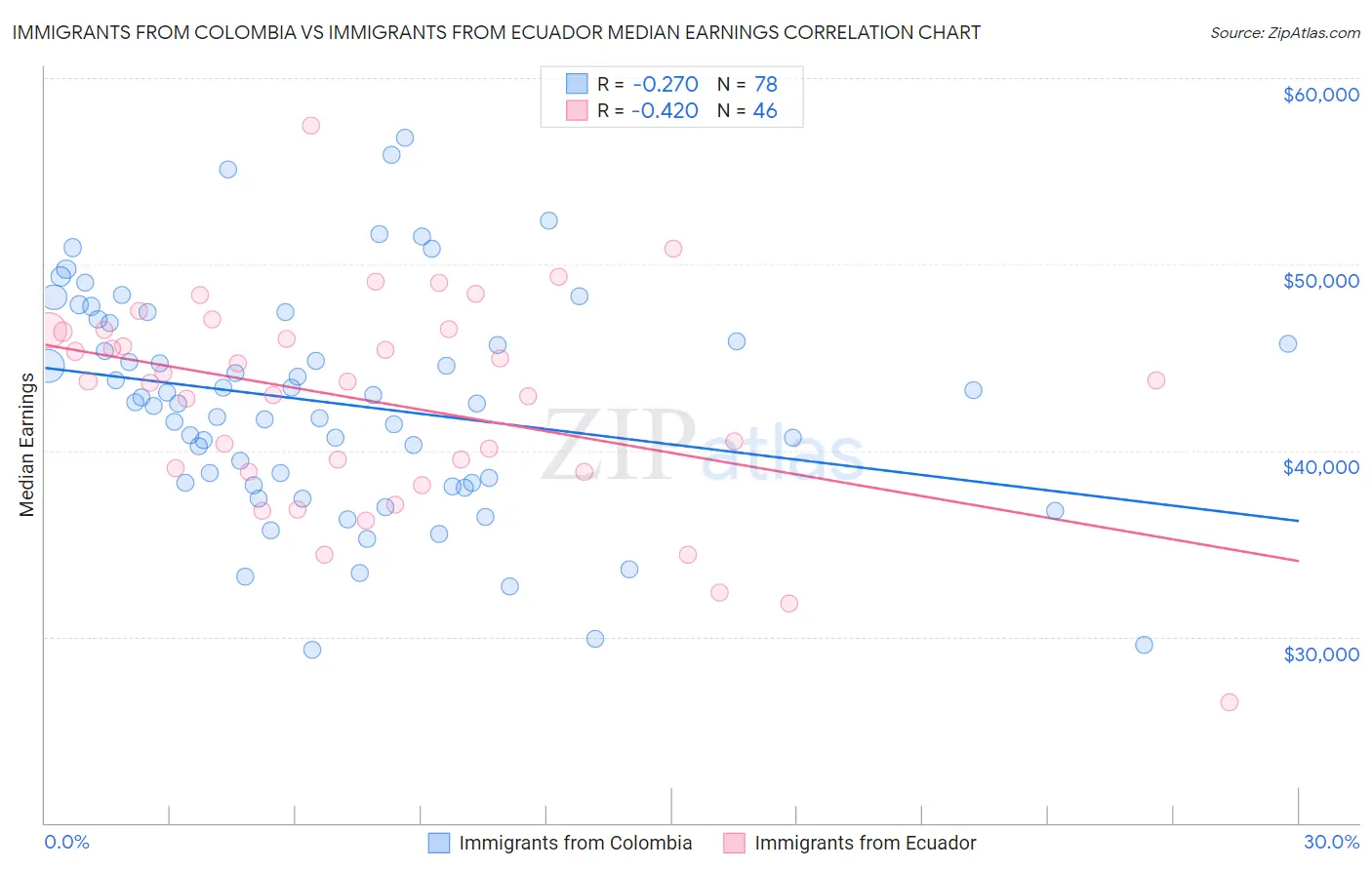 Immigrants from Colombia vs Immigrants from Ecuador Median Earnings