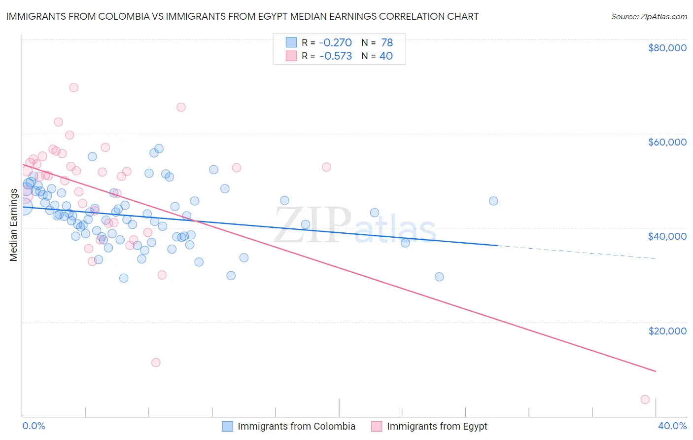 Immigrants from Colombia vs Immigrants from Egypt Median Earnings