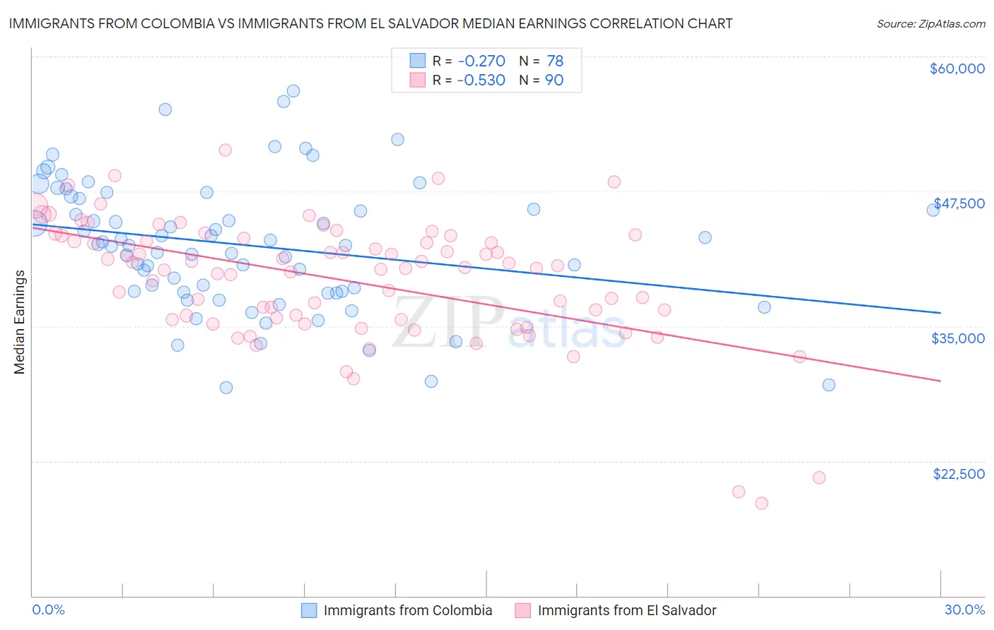 Immigrants from Colombia vs Immigrants from El Salvador Median Earnings