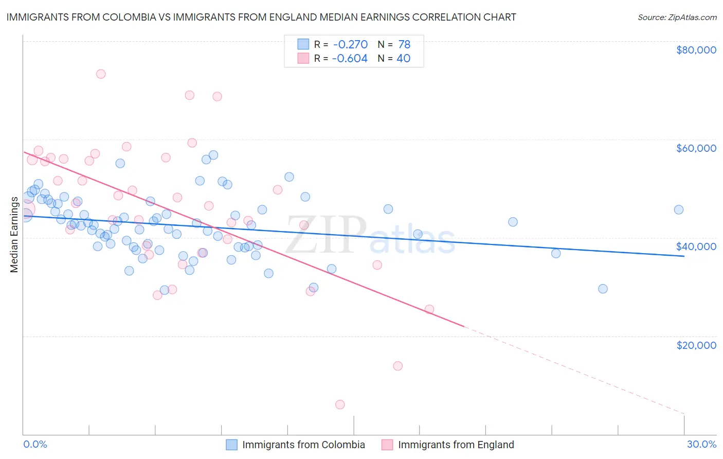 Immigrants from Colombia vs Immigrants from England Median Earnings