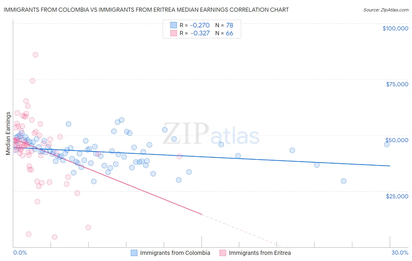 Immigrants from Colombia vs Immigrants from Eritrea Median Earnings