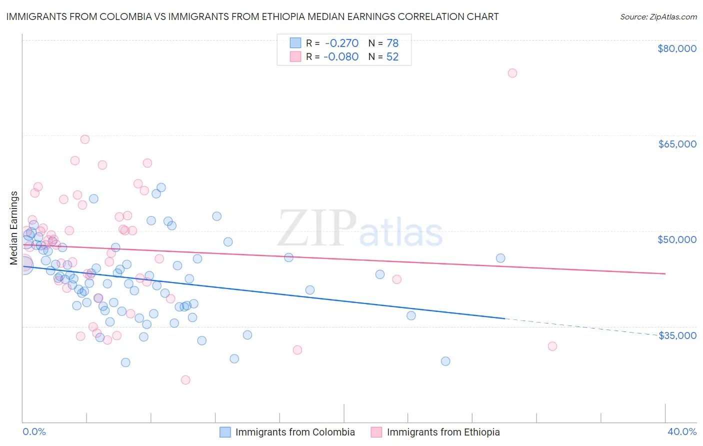 Immigrants from Colombia vs Immigrants from Ethiopia Median Earnings