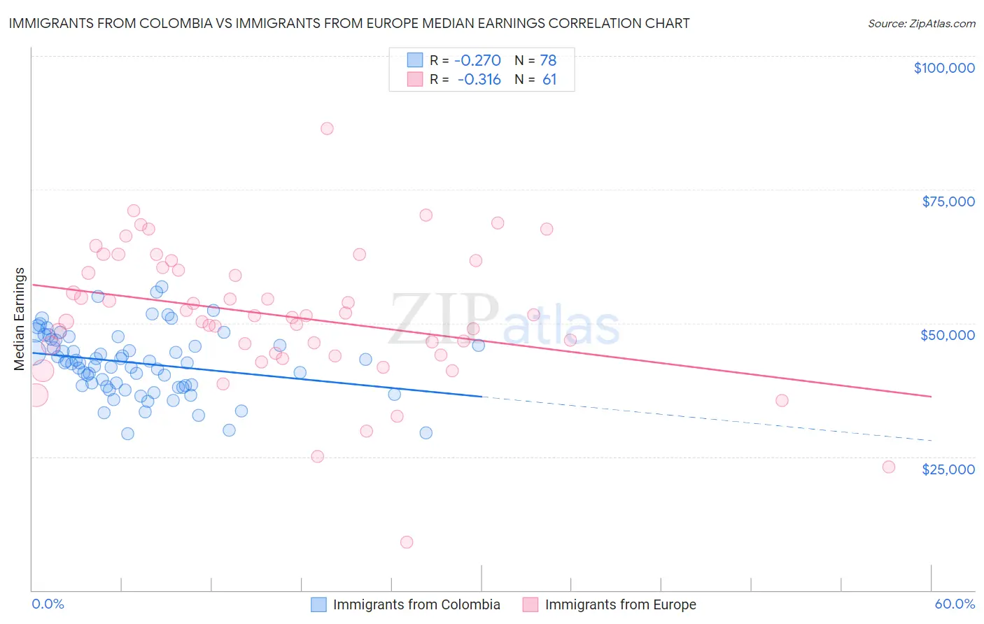 Immigrants from Colombia vs Immigrants from Europe Median Earnings