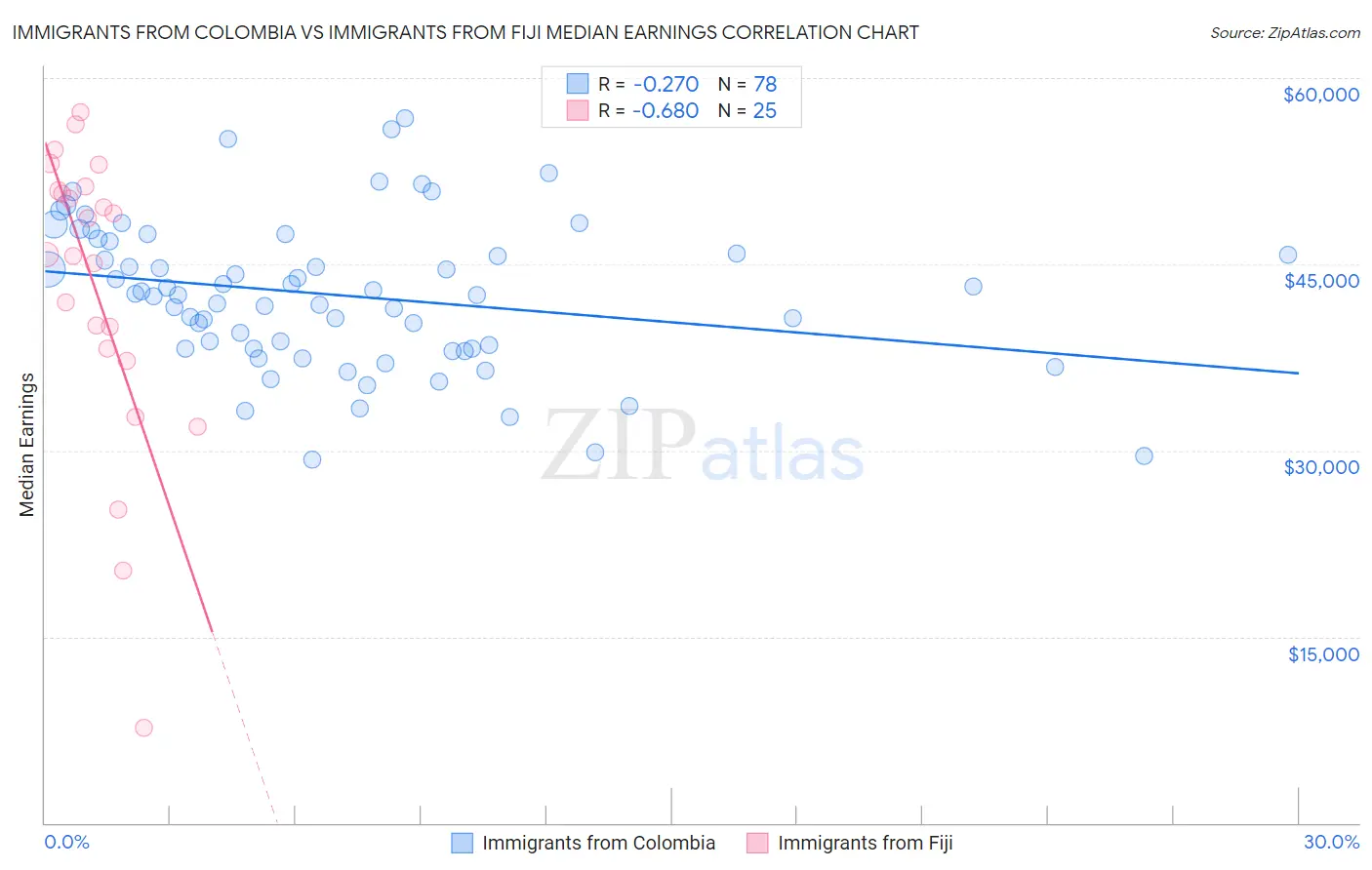 Immigrants from Colombia vs Immigrants from Fiji Median Earnings