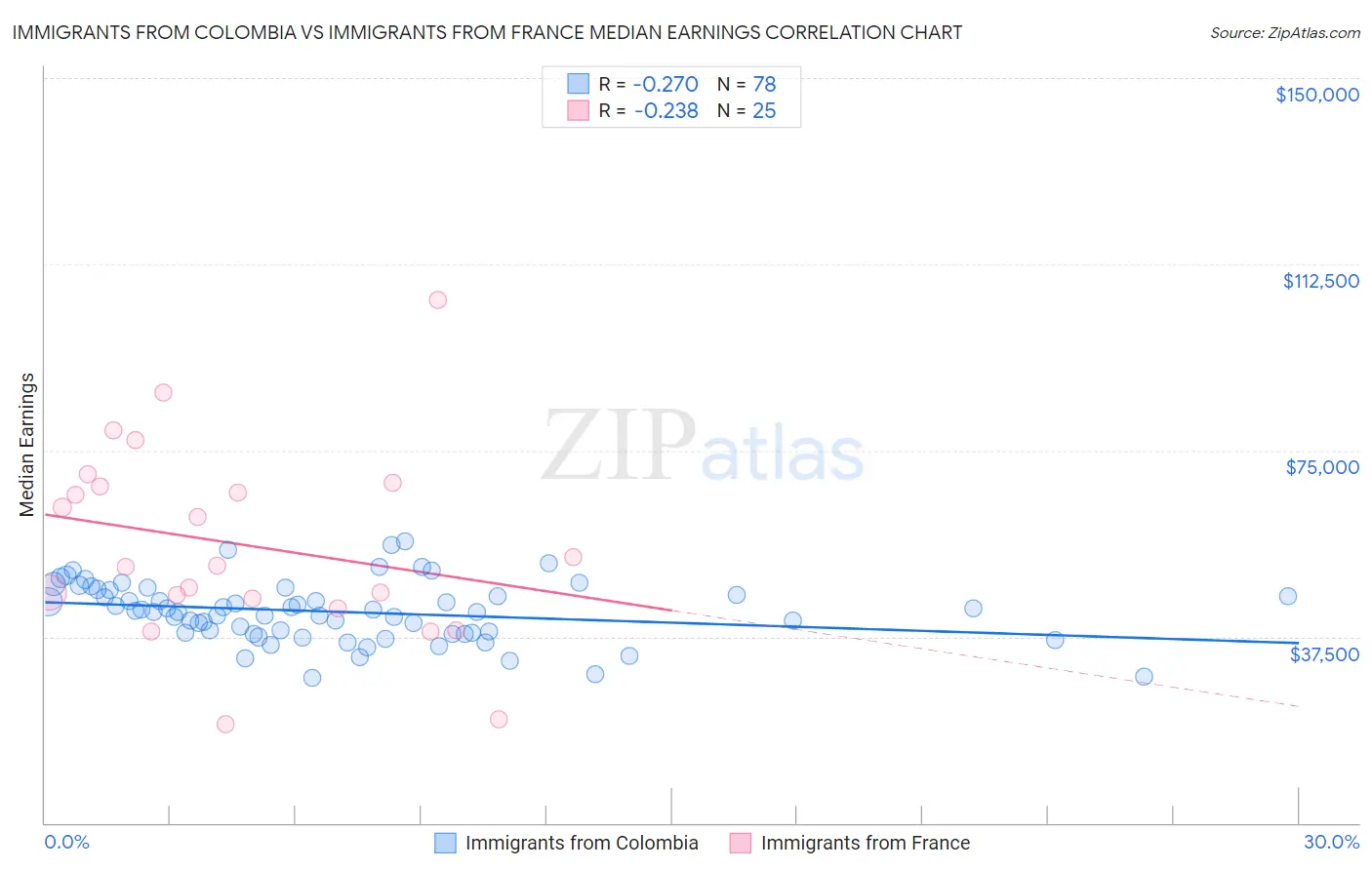 Immigrants from Colombia vs Immigrants from France Median Earnings