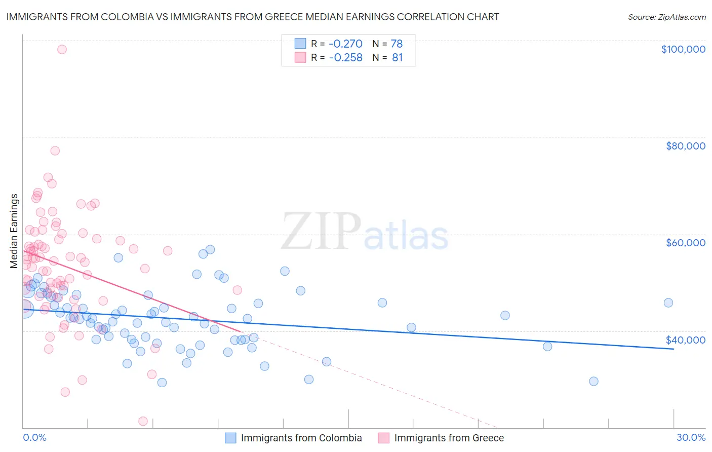 Immigrants from Colombia vs Immigrants from Greece Median Earnings