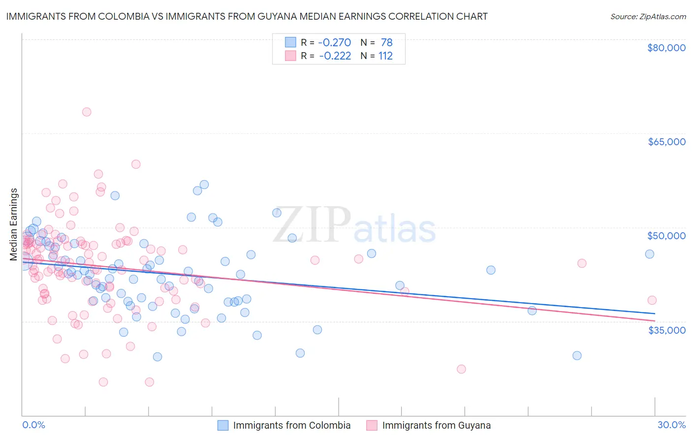 Immigrants from Colombia vs Immigrants from Guyana Median Earnings