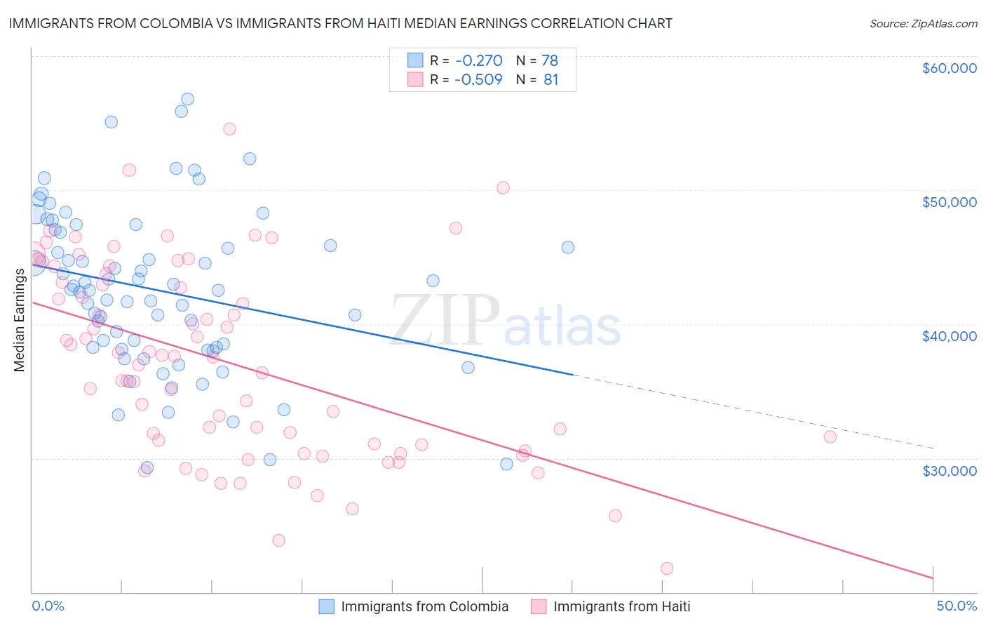 Immigrants from Colombia vs Immigrants from Haiti Median Earnings