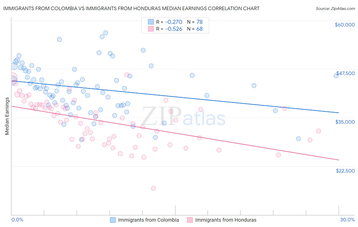 Immigrants from Colombia vs Immigrants from Honduras Median Earnings