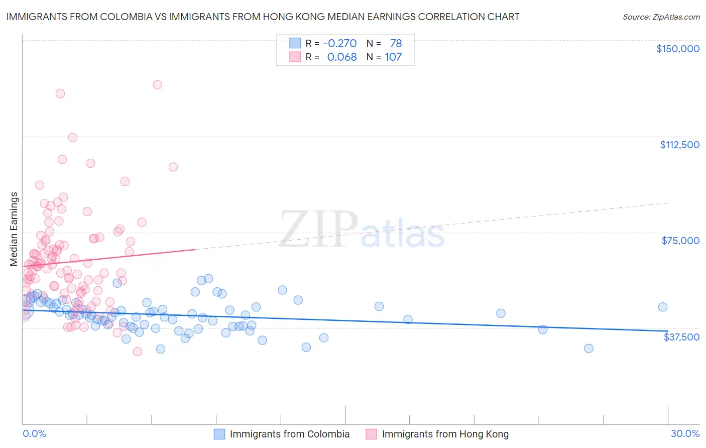 Immigrants from Colombia vs Immigrants from Hong Kong Median Earnings