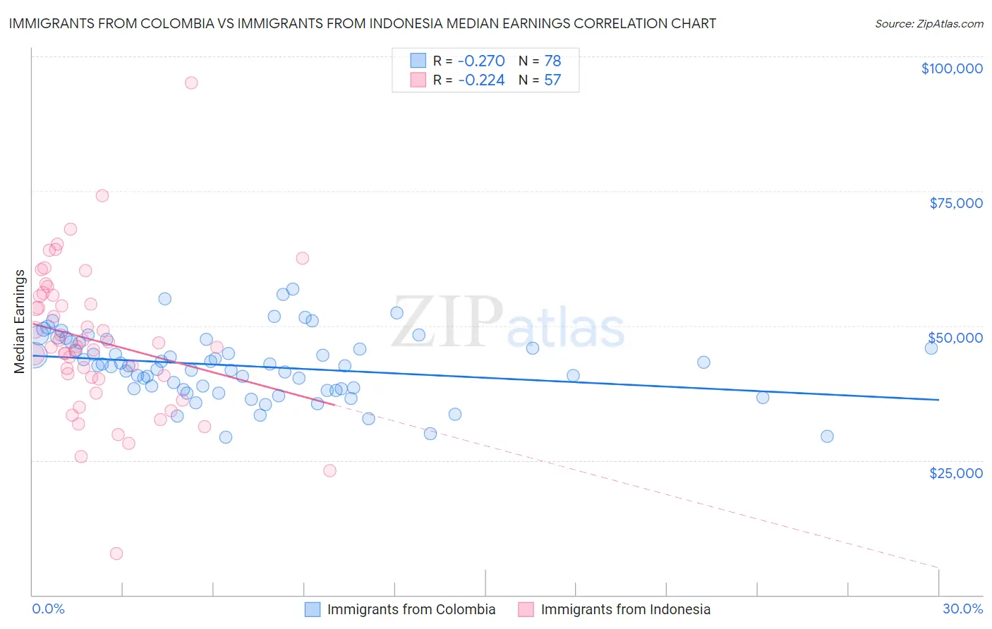 Immigrants from Colombia vs Immigrants from Indonesia Median Earnings