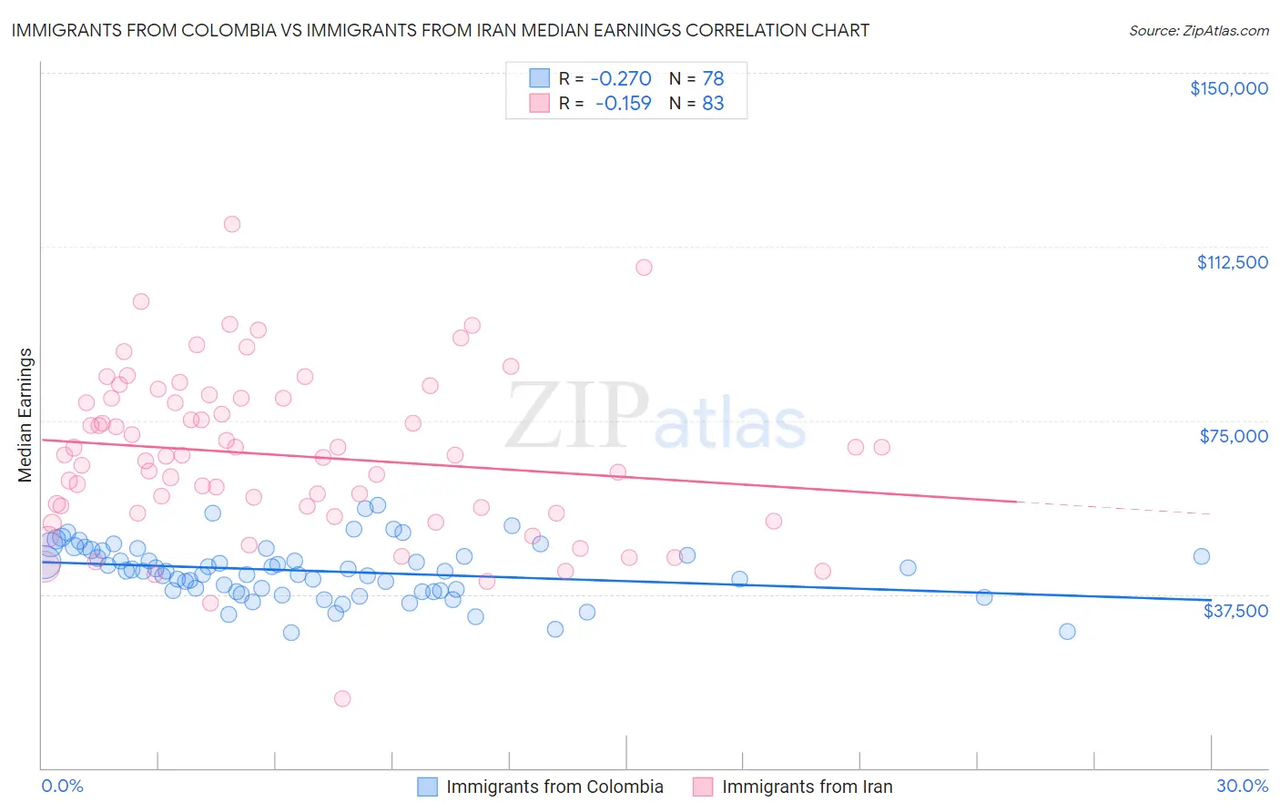 Immigrants from Colombia vs Immigrants from Iran Median Earnings