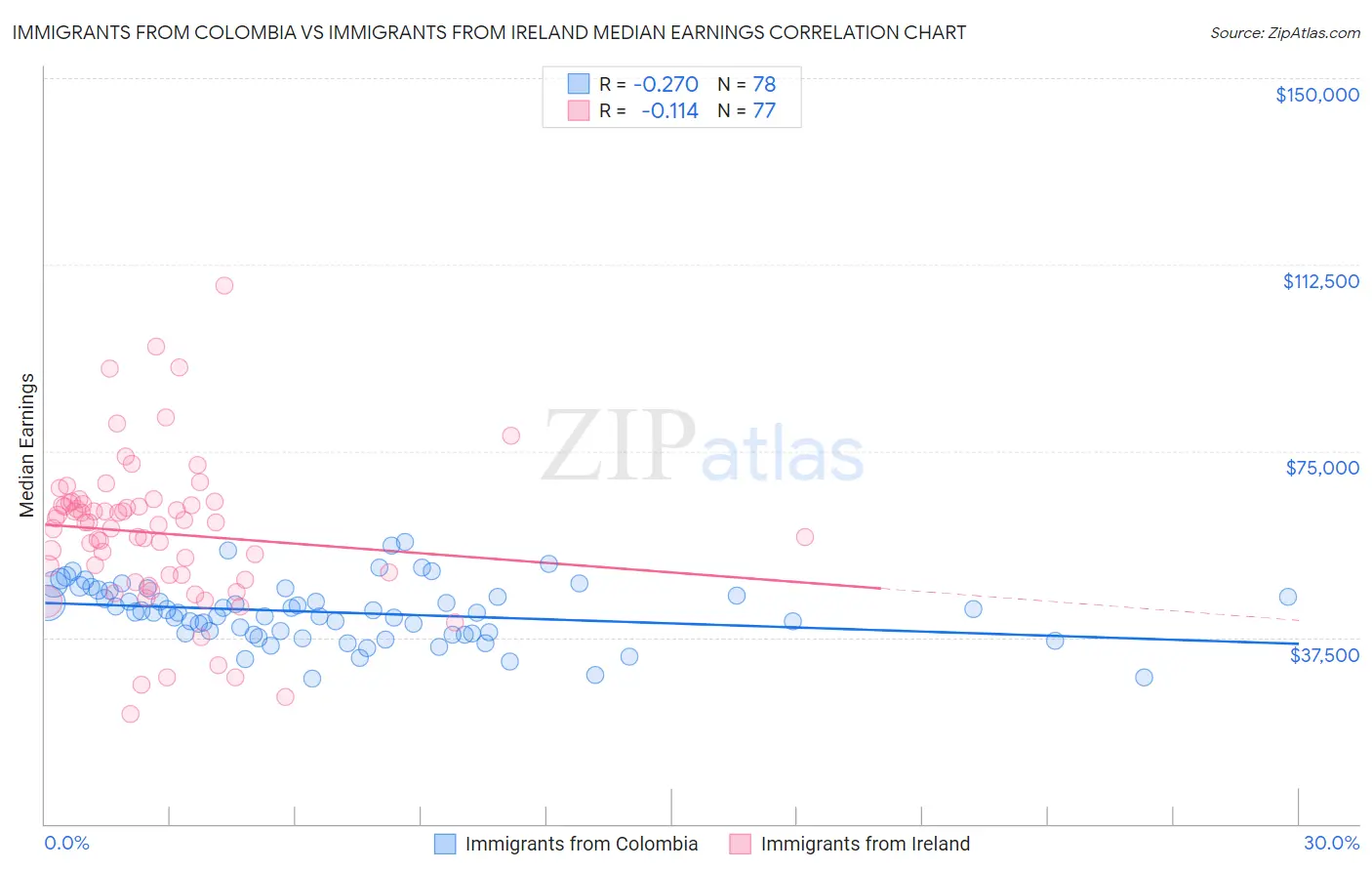 Immigrants from Colombia vs Immigrants from Ireland Median Earnings