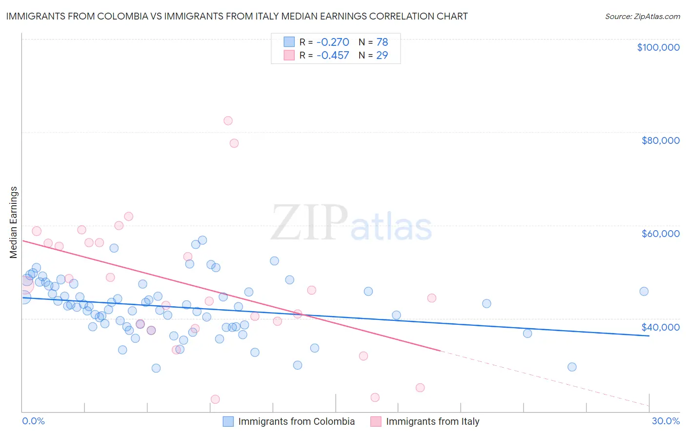 Immigrants from Colombia vs Immigrants from Italy Median Earnings